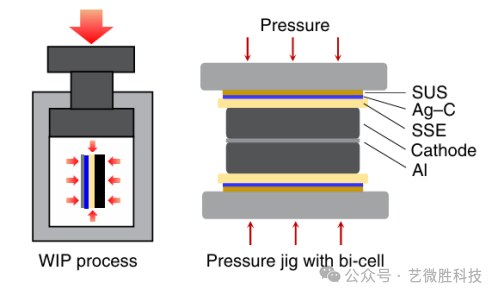 等静压：固态电池固固界面<font class=