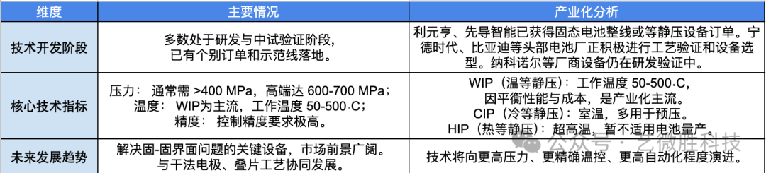 等静压：固态电池固固界面<font class=
