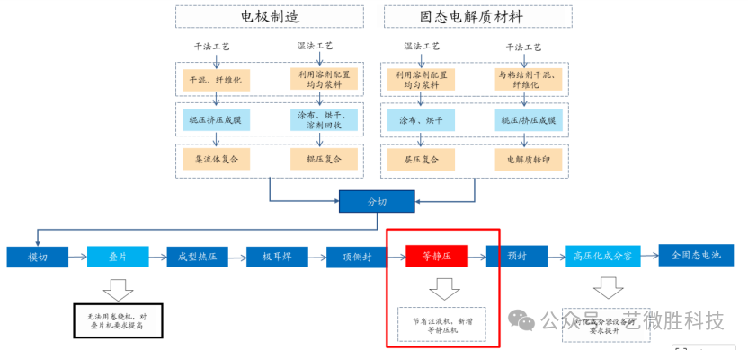 等静压：固态电池固固界面<font class=
