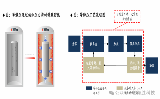 等静压：固态电池固固界面<font class=
