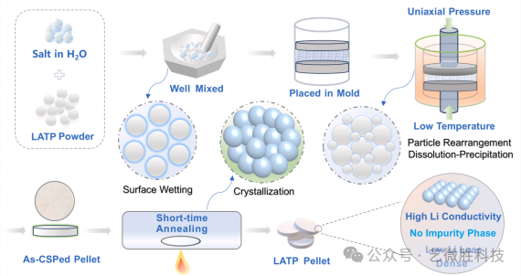 终结高温痛点：冷烧结技术如何加速固态电池量产进程？