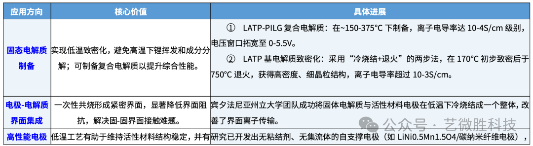 终结高温痛点：冷烧结技术如何加速固态电池量产进程？