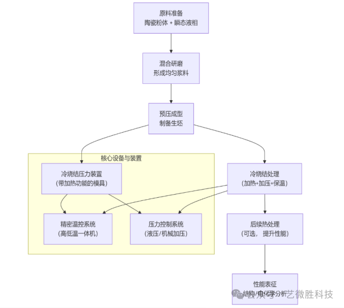 终结高温痛点：冷烧结技术如何加速固态电池量产进程？