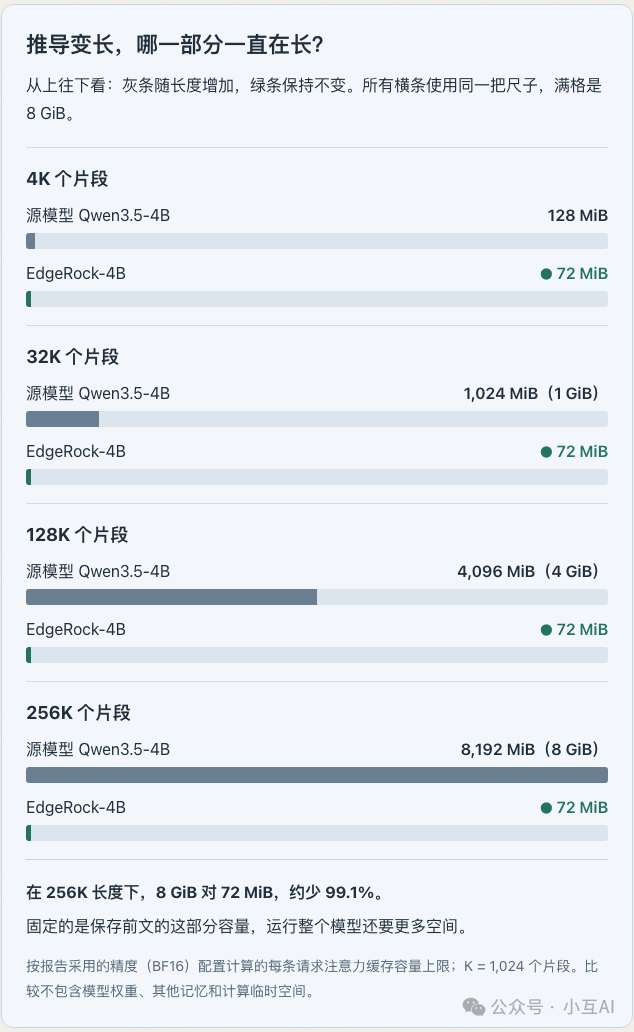 四种推导长度下的缓存容量对比
