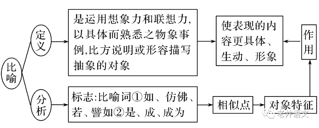 一轮复习 仿用 变换句式 全网搜