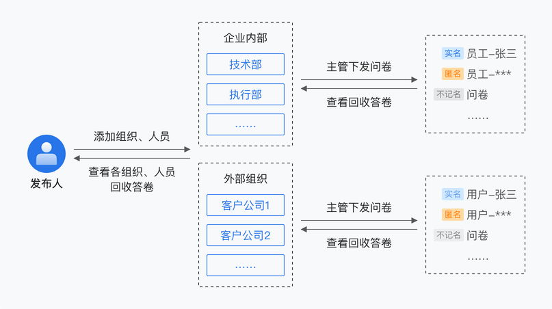 调研工厂定向发布服务，满足企业个性化调研需求