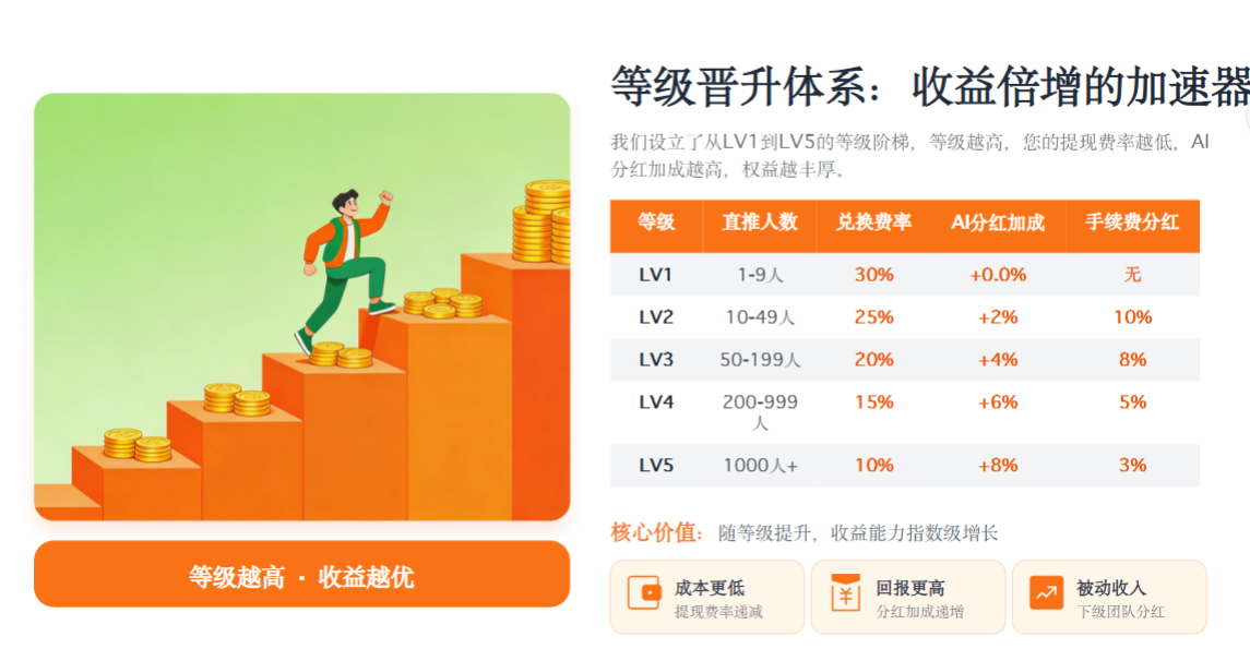 图片[3]-蝉书尤选・即将上线｜全网首码对接团队长！AI 分荭 + 零门槛带货，抢占万亿社交电商风口！-汇一线首码网