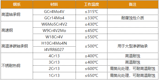 低温轴承与高温轴承，极限工况下的王者！的图3