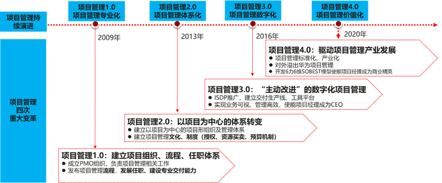 华为的项目管理,为什么这么强?