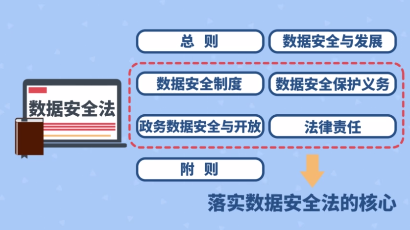 加强数据安全保护