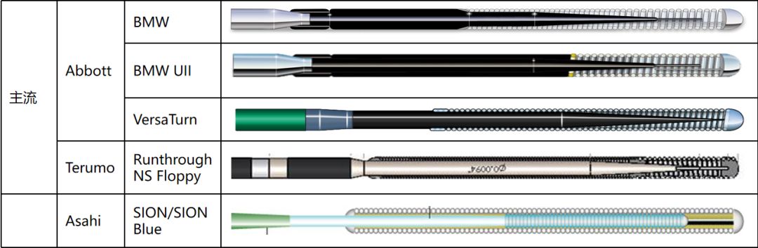 【超详细】介入导丝操作教程，心血管医生基础必备！