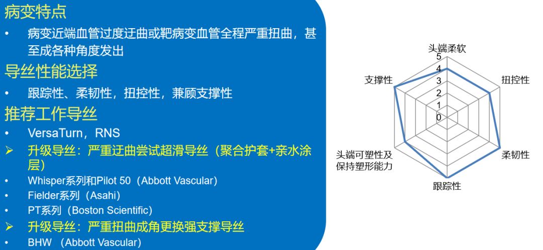 【超详细】介入导丝操作教程，心血管医生基础必备！
