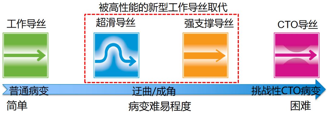 【超详细】介入导丝操作教程，心血管医生基础必备！