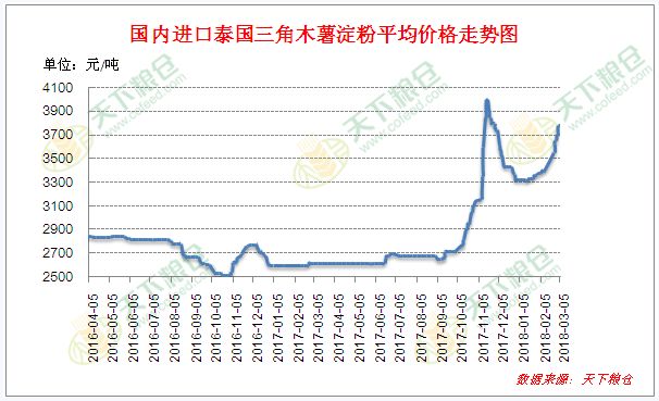   附图： 国内港口泰国三角木薯淀粉价格走势图