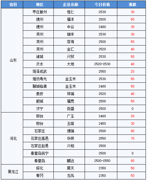 3月5日淀粉价格汇总表