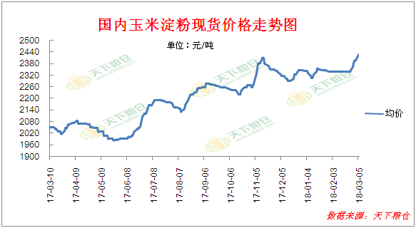 国内玉米淀粉价格走势图