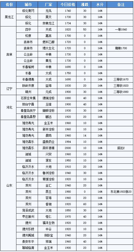 附表：深加工企业玉米收购价