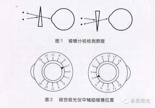 【微讲堂】双眼平衡的三种检查方法 - 北京启航视光验光技术培训学校