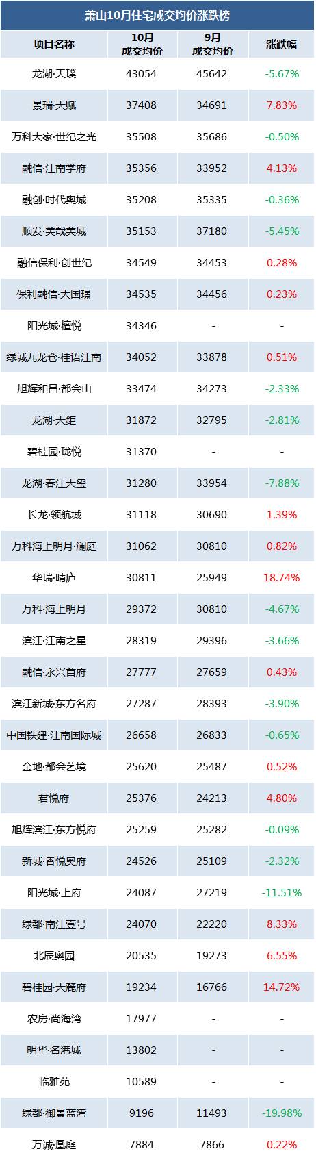 房子难卖了?杭州二手房成交量大幅下滑!萧山...