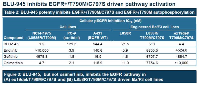 ESMO匯總: PD-1耐藥、四代EGFR、PARP藥物, 八大重磅進展 健康 第5張