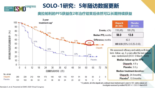 ESMO匯總: PD-1耐藥、四代EGFR、PARP藥物, 八大重磅進展 健康 第6張