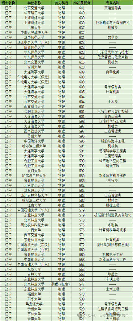 2023年青岛大学录取分数线(2023-2024各专业最低录取分数线)_青岛的大学最低分数线_青岛大学专业最低分数线