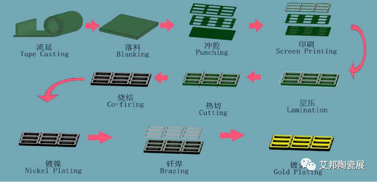电子陶瓷外壳生产工艺流程的图6