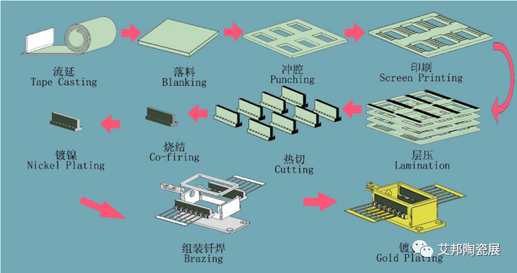 电子陶瓷外壳生产工艺流程的图4