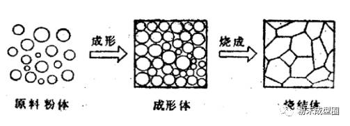 图烧结体制备过程中的组织变化