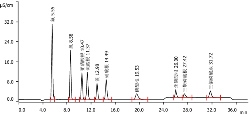 離子色譜監(jiān)測食品中的磷酸鹽——避免保水劑變?！八?