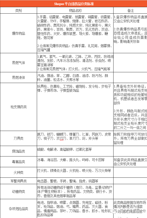 Shopee热门品类和违禁品分类标准和常见违禁品类型