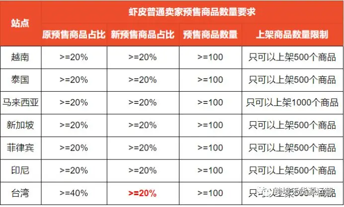 Shopee：台湾站点预售商品上架标准变更