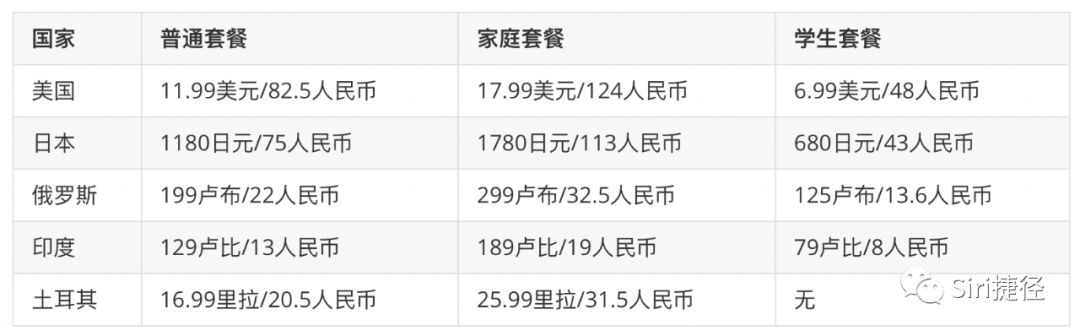 低至3 元 月 Youtube 会员开通教程 Siri捷径 微信公众号文章阅读 Wemp