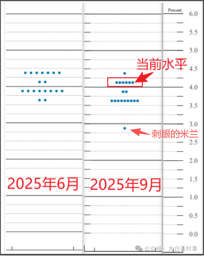 美联储很有可能再次出现误判。
