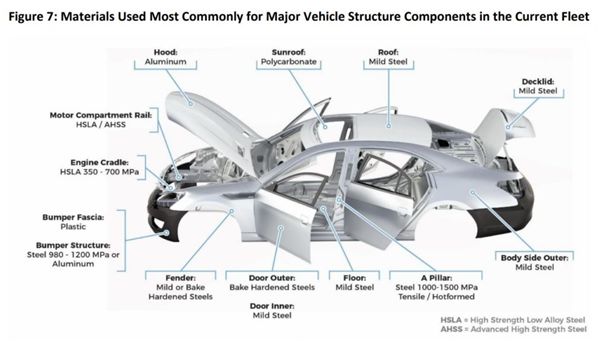 汽車制造中的材料大全及連接工藝的圖2