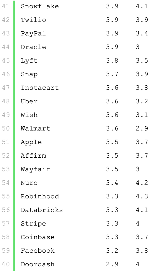 Blind上科技公司wlb评分大排名 自由微信 Freewechat