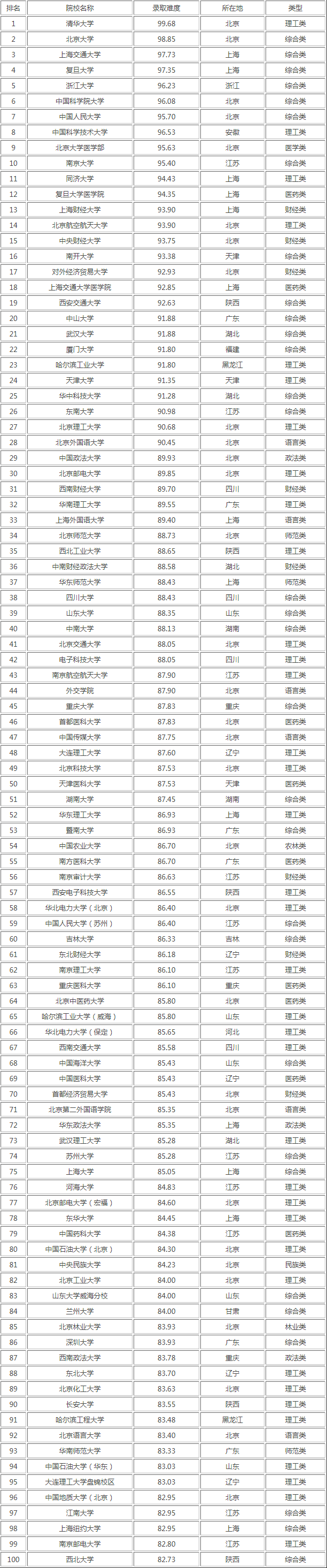 大学排名考研