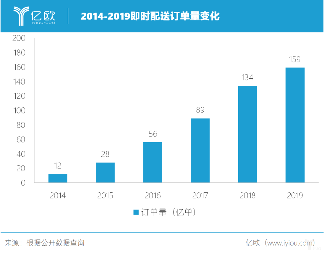 2014-2019即时配订单量变化