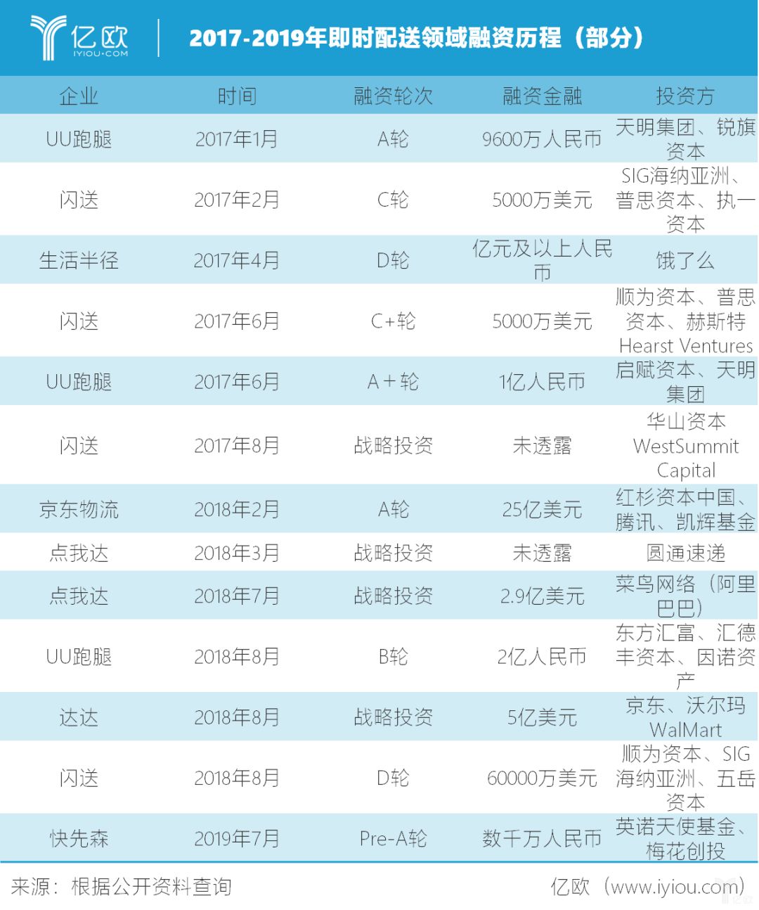 2017-2019年即时配送领域融资历程(部分)