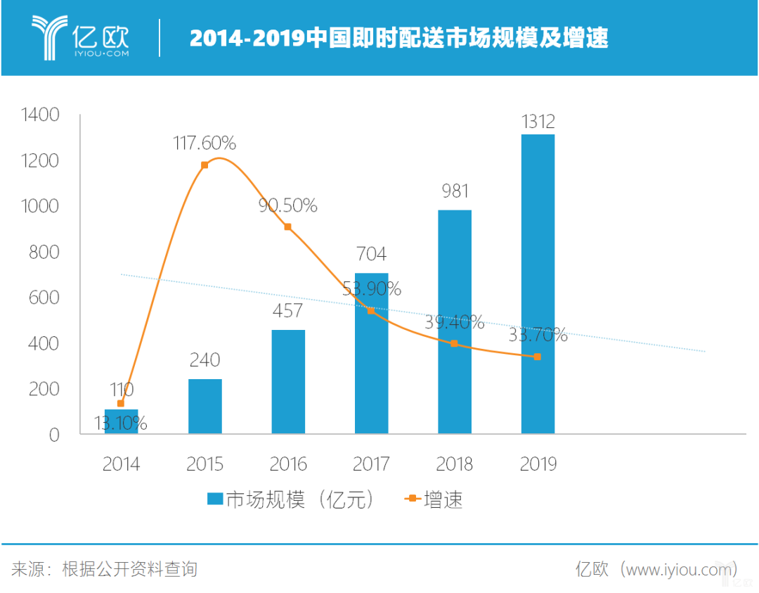 2014-2019中国即时配送市场规模及增速