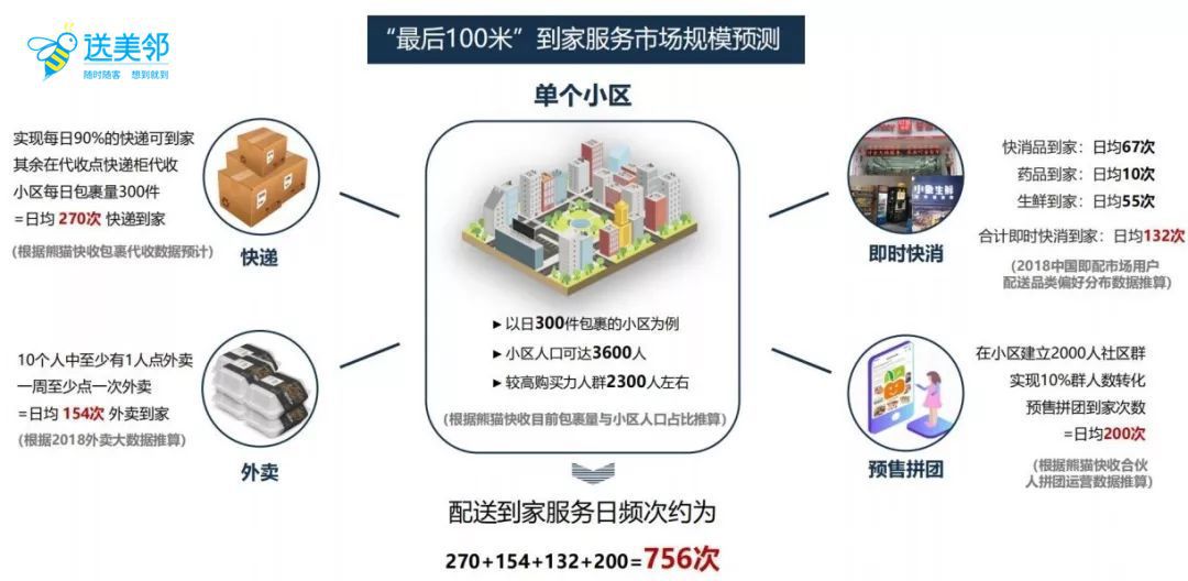 物流行业细分再细分，社区内“分钟级配送”服务隐现商机