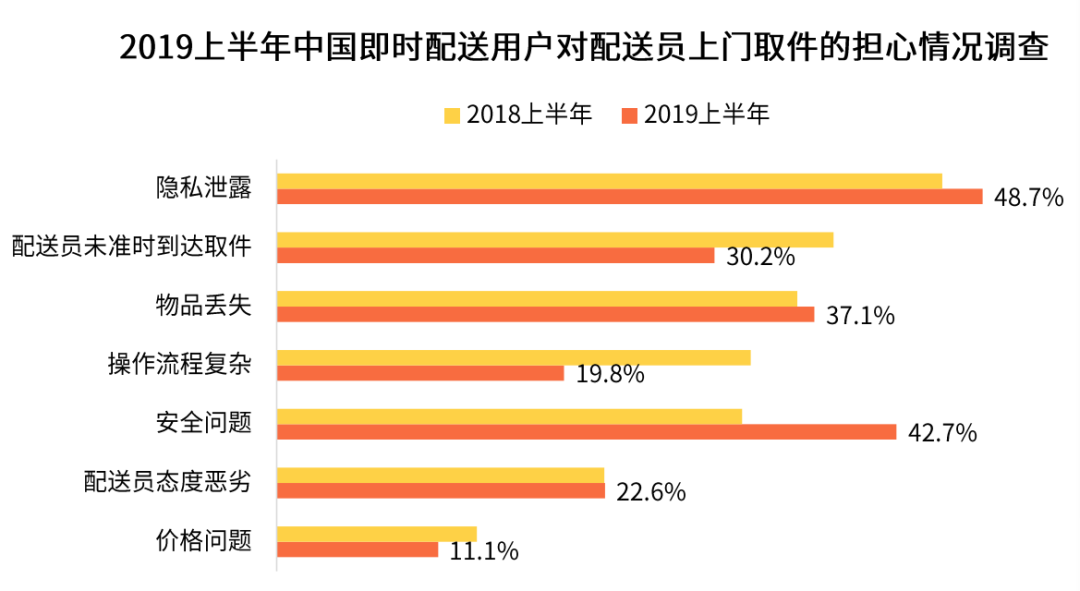 物流行业细分再细分，社区内“分钟级配送”服务隐现商机