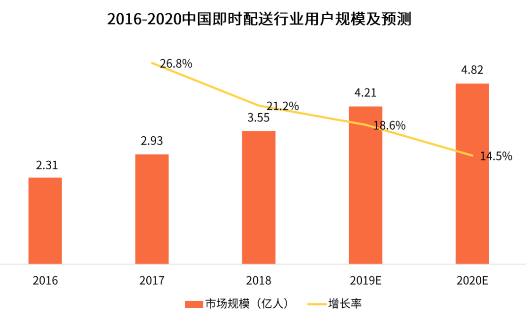 物流行业细分再细分，社区内“分钟级配送”服务隐现商机