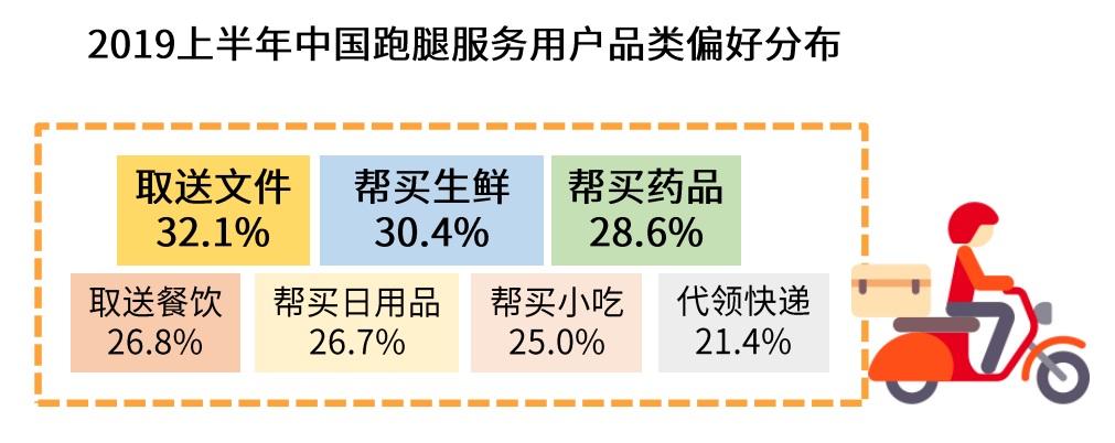物流行业细分再细分，社区内“分钟级配送”服务隐现商机