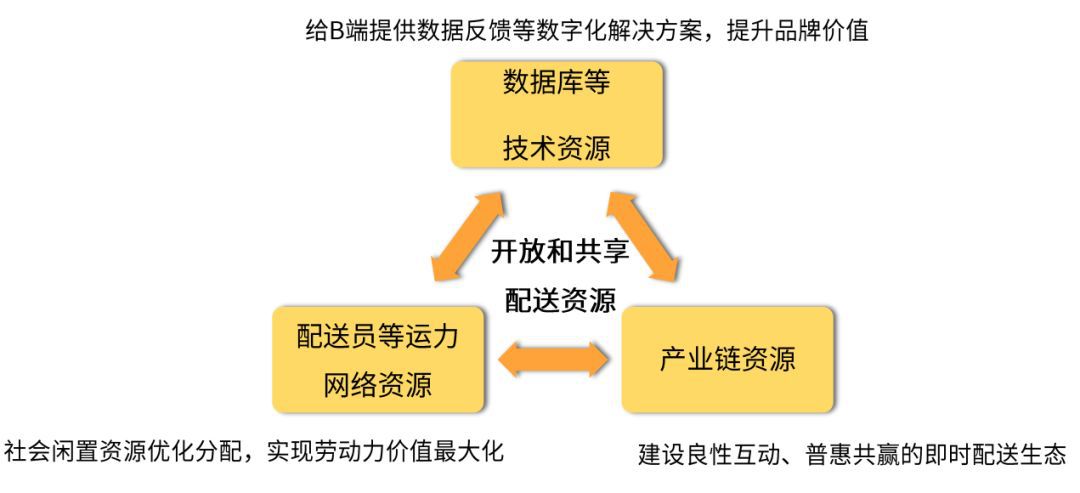 物流行业细分再细分，社区内“分钟级配送”服务隐现商机