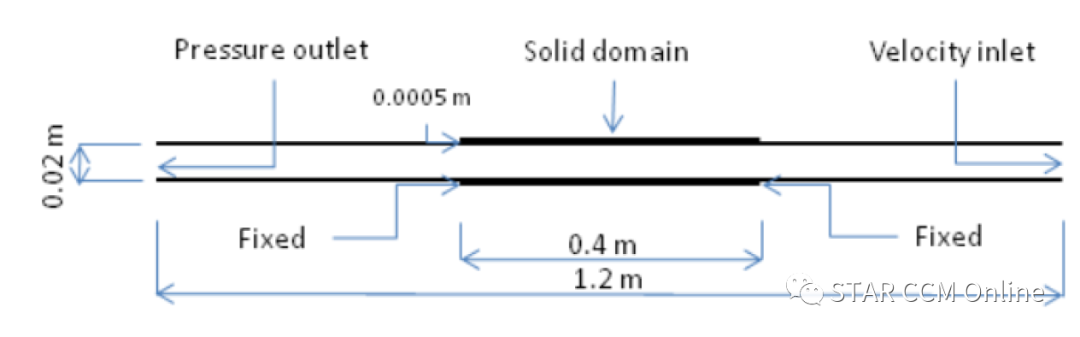 STAR-CCM+流固交界面处理教程：管道大变形过程的流固耦合分析的图1
