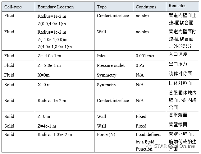 STAR-CCM+流固交界面处理教程：管道大变形过程的流固耦合分析的图15