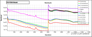 STAR-CCM+模型实例：模拟简单弯管流动 ----不同湍流模型的对比的图8