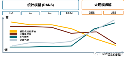 STAR-CCM+模型实例：模拟简单弯管流动 ----不同湍流模型的对比的图3