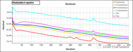 STAR-CCM+模型实例：模拟简单弯管流动 ----不同湍流模型的对比的图6